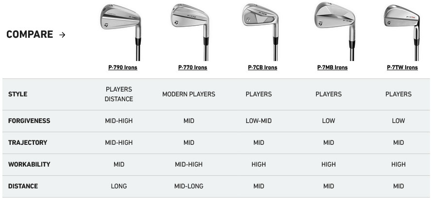 Comparatif Fers Taylormade Golf