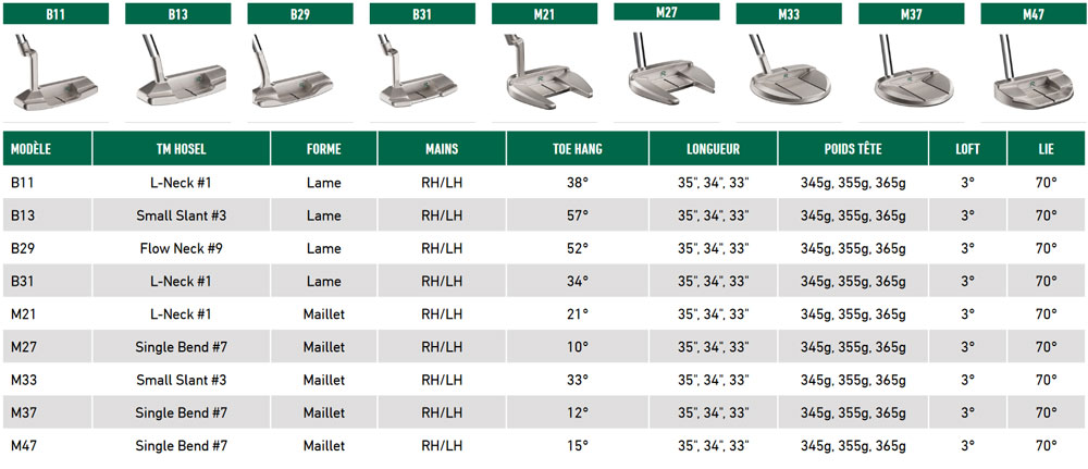 Caracteristique Putter TP Reserve Taylormade Golf