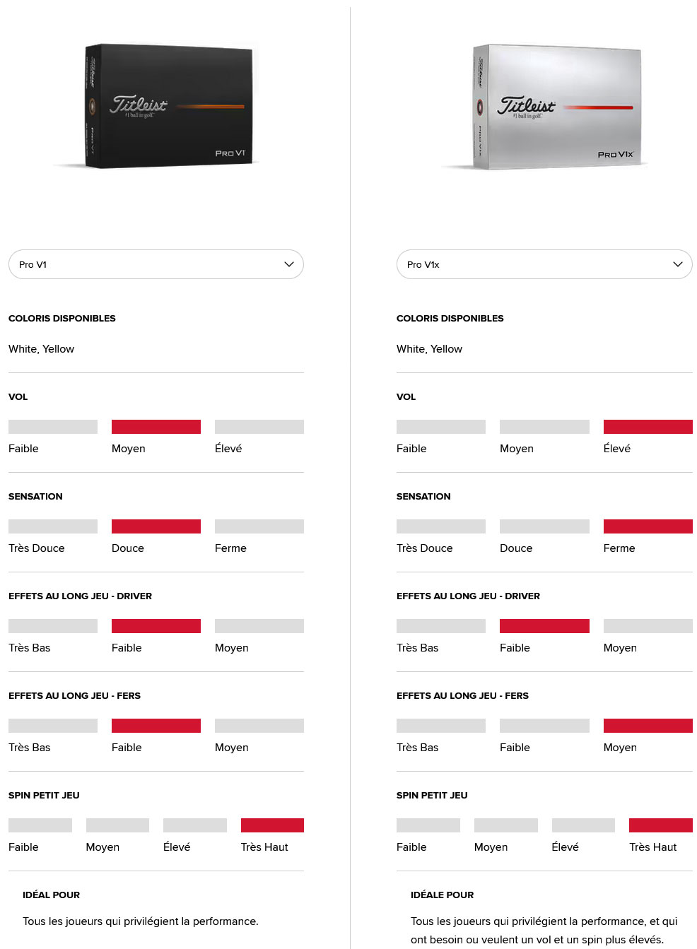 Comparatif Balles de golf Pro v1 Titleist Golf